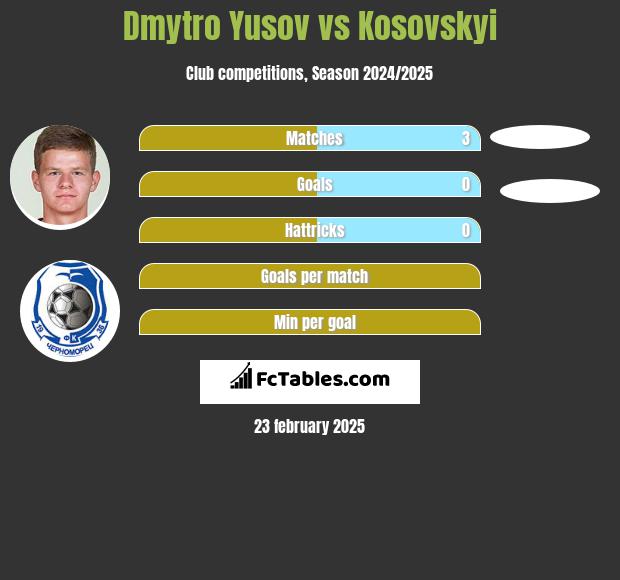 Dmytro Yusov vs Kosovskyi h2h player stats