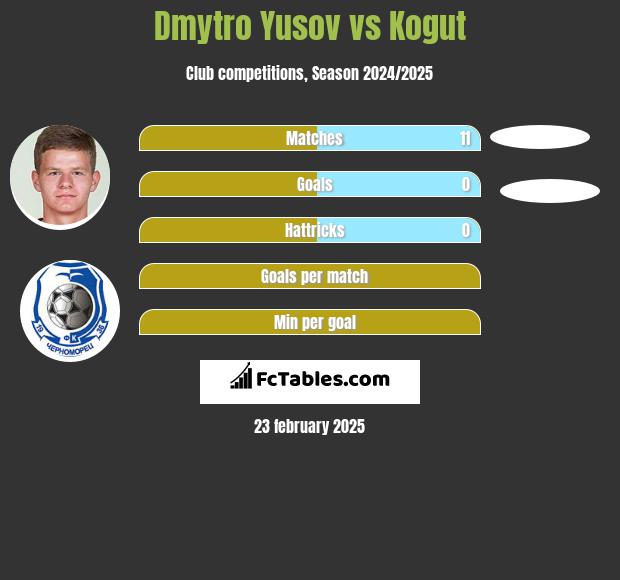 Dmytro Yusov vs Kogut h2h player stats