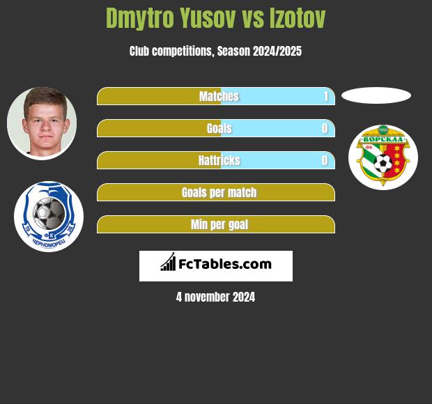 Dmytro Yusov vs Izotov h2h player stats