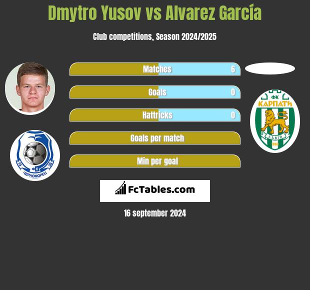 Dmytro Yusov vs Alvarez García h2h player stats