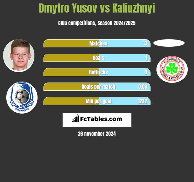 Dmytro Yusov vs Kaliuzhnyi h2h player stats