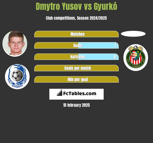 Dmytro Yusov vs Gyurkó h2h player stats