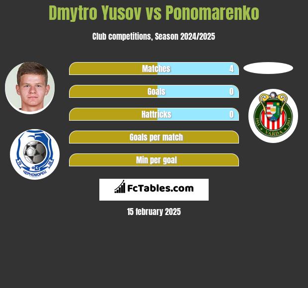 Dmytro Yusov vs Ponomarenko h2h player stats