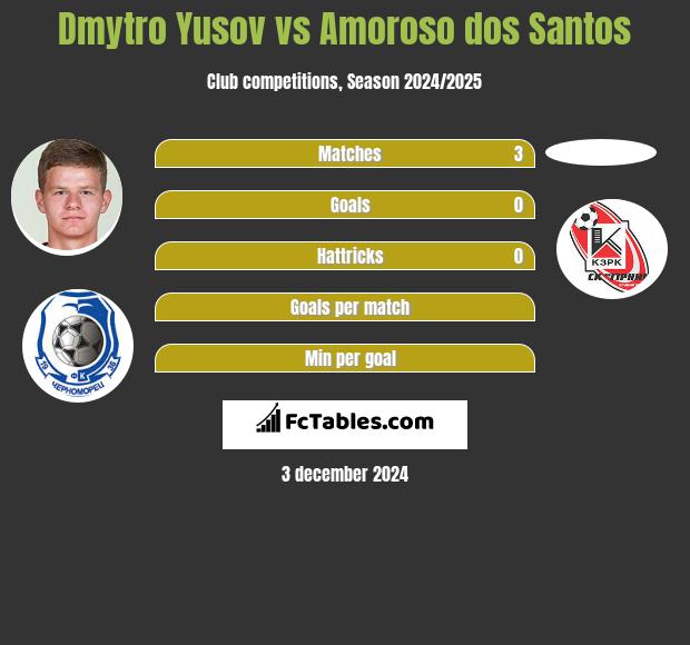 Dmytro Yusov vs Amoroso dos Santos h2h player stats