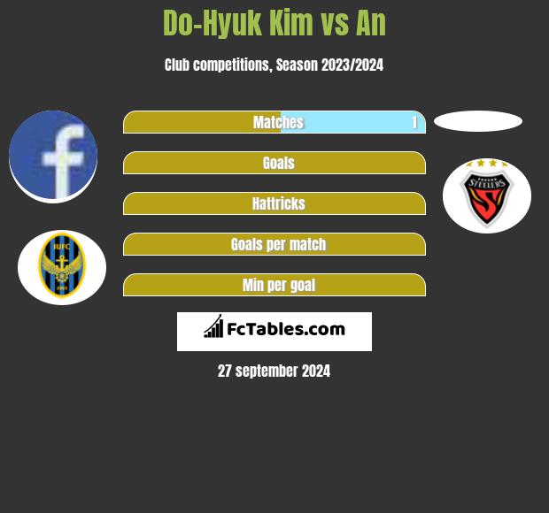 Do-Hyuk Kim vs An h2h player stats