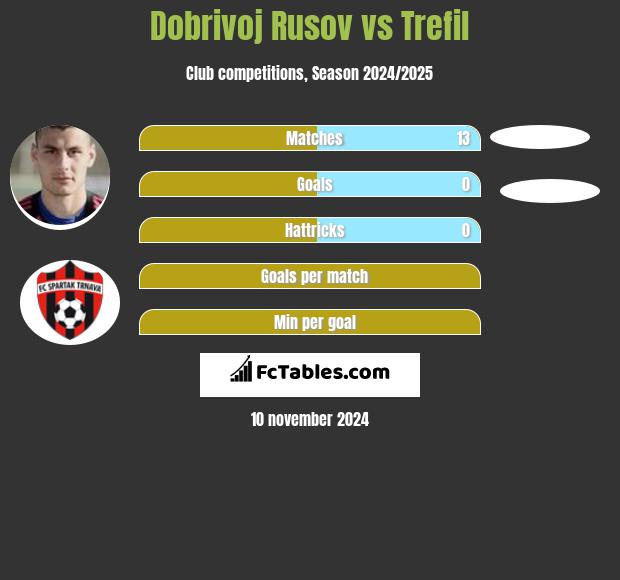 Dobrivoj Rusov vs Trefil h2h player stats