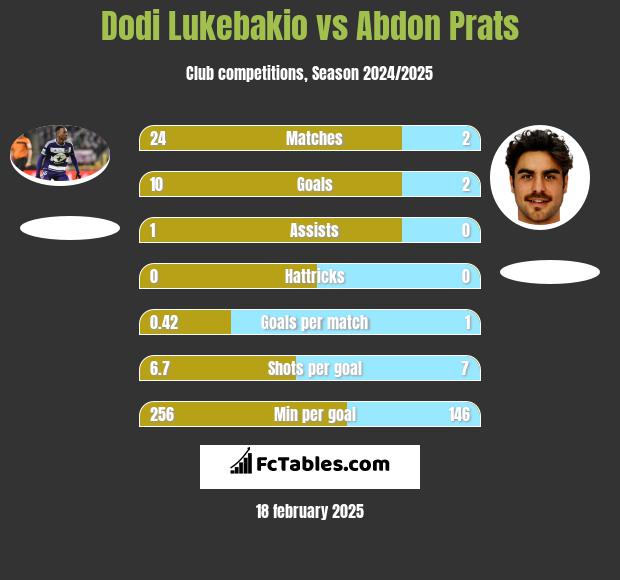 Dodi Lukebakio vs Abdon Prats h2h player stats