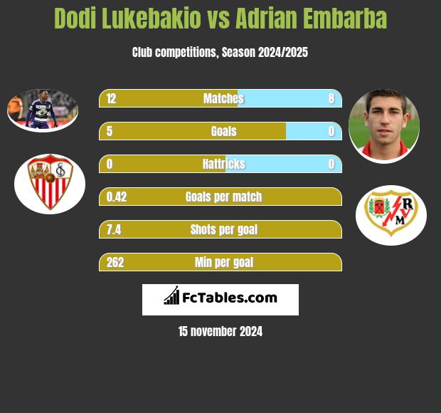 Dodi Lukebakio vs Adrian Embarba h2h player stats