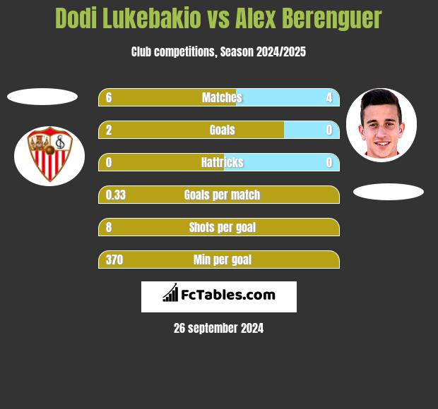 Dodi Lukebakio vs Alex Berenguer h2h player stats