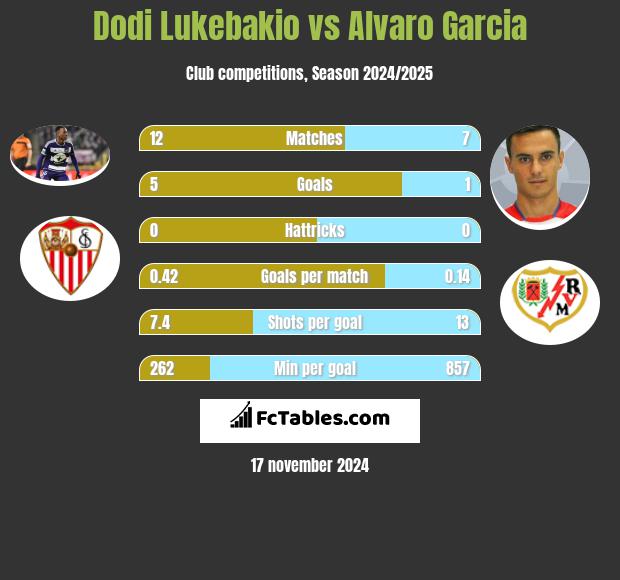 Dodi Lukebakio vs Alvaro Garcia h2h player stats