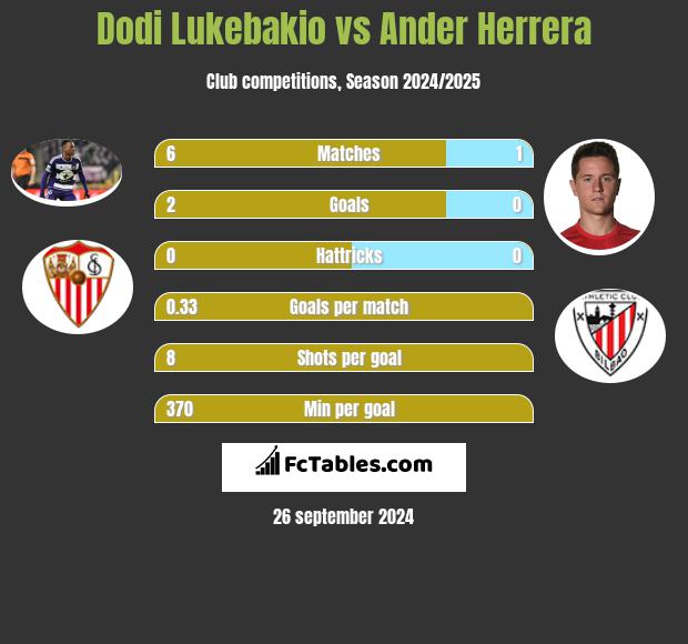 Dodi Lukebakio vs Ander Herrera h2h player stats