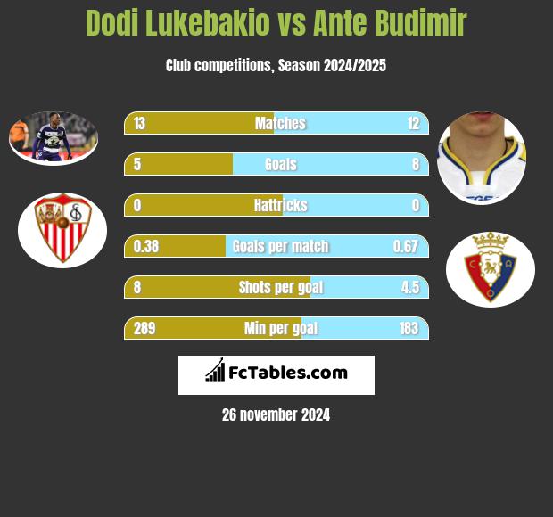 Dodi Lukebakio vs Ante Budimir h2h player stats