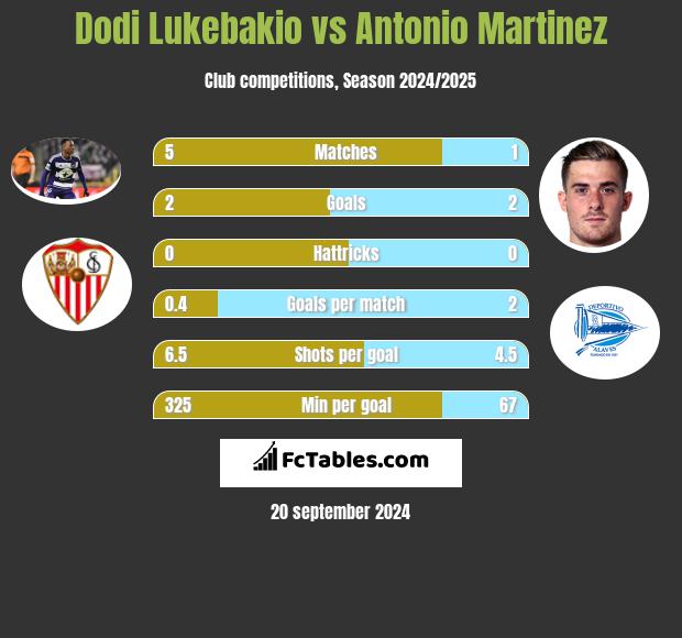 Dodi Lukebakio vs Antonio Martinez h2h player stats