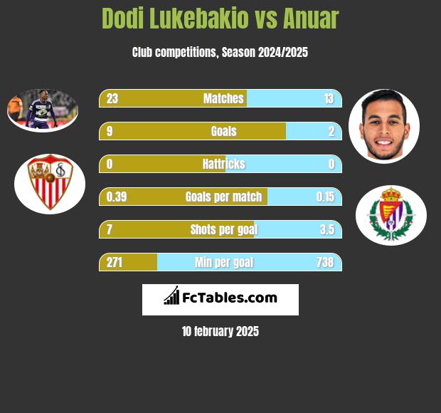 Dodi Lukebakio vs Anuar h2h player stats