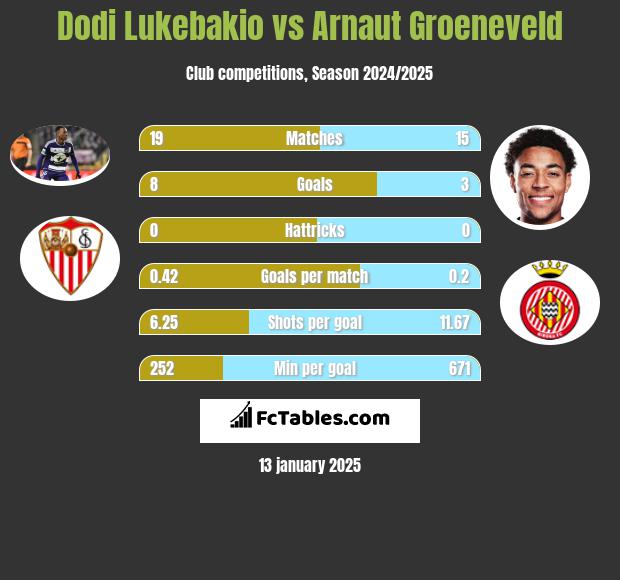 Dodi Lukebakio vs Arnaut Groeneveld h2h player stats