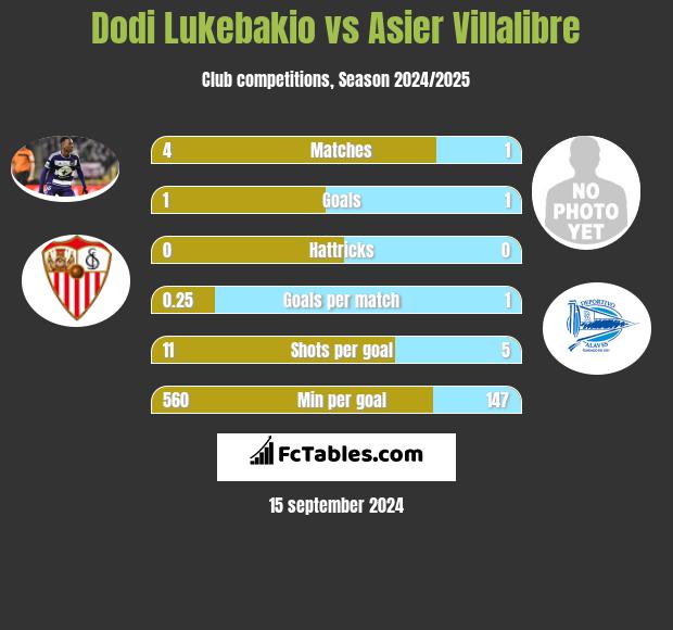 Dodi Lukebakio vs Asier Villalibre h2h player stats