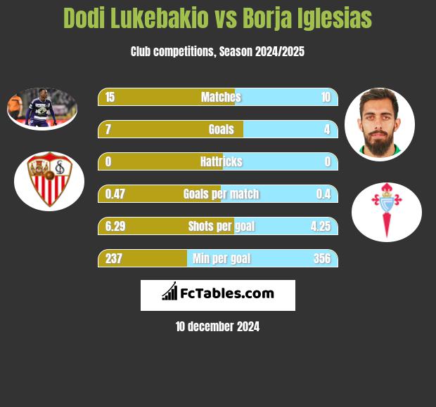 Dodi Lukebakio vs Borja Iglesias h2h player stats