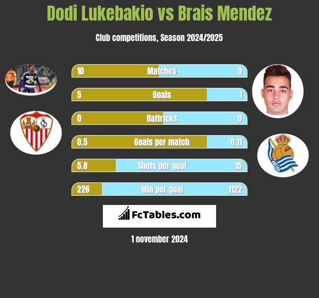 Dodi Lukebakio vs Brais Mendez h2h player stats