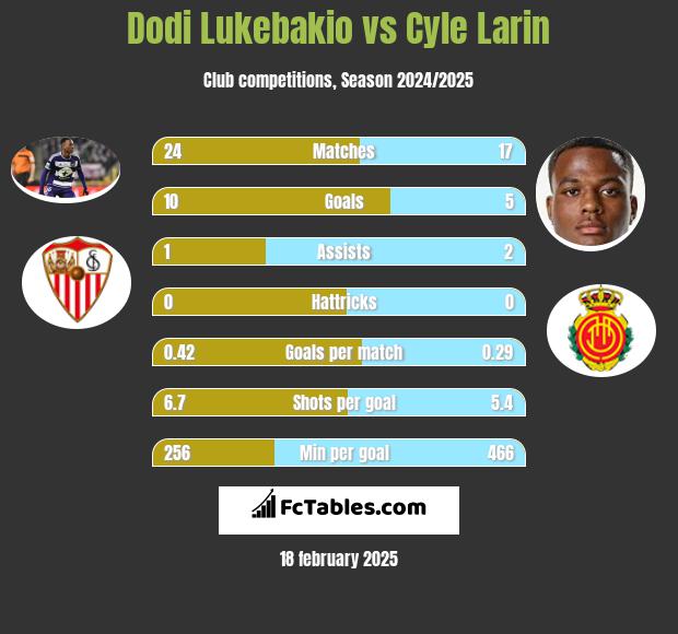 Dodi Lukebakio vs Cyle Larin h2h player stats