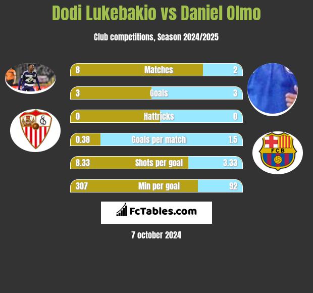 Dodi Lukebakio vs Daniel Olmo h2h player stats