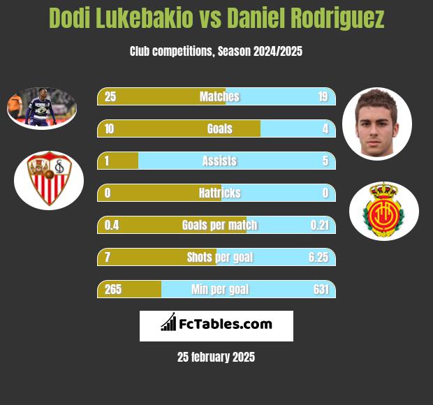 Dodi Lukebakio vs Daniel Rodriguez h2h player stats