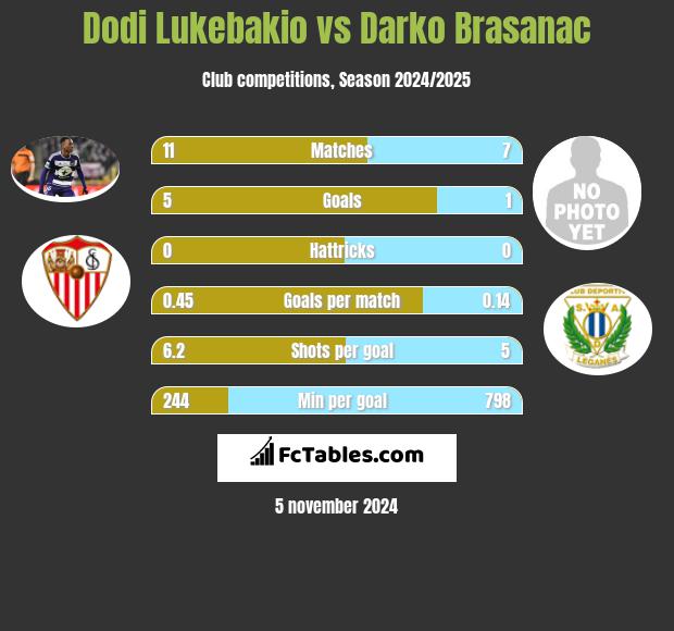 Dodi Lukebakio vs Darko Brasanac h2h player stats