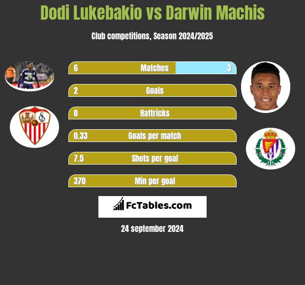 Dodi Lukebakio vs Darwin Machis h2h player stats