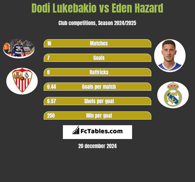 Dodi Lukebakio vs Eden Hazard h2h player stats