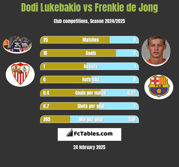 Dodi Lukebakio vs Frenkie de Jong h2h player stats