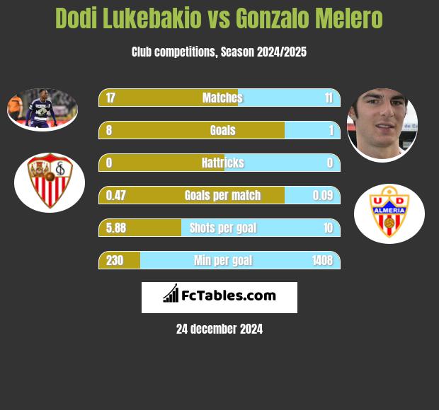 Dodi Lukebakio vs Gonzalo Melero h2h player stats