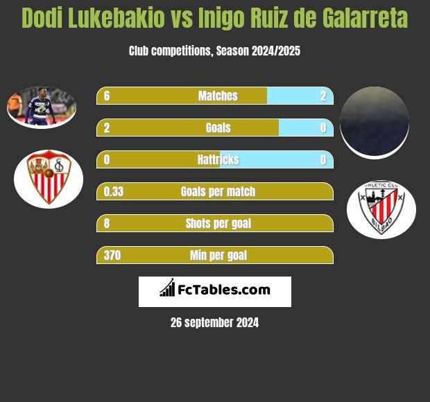 Dodi Lukebakio vs Inigo Ruiz de Galarreta h2h player stats