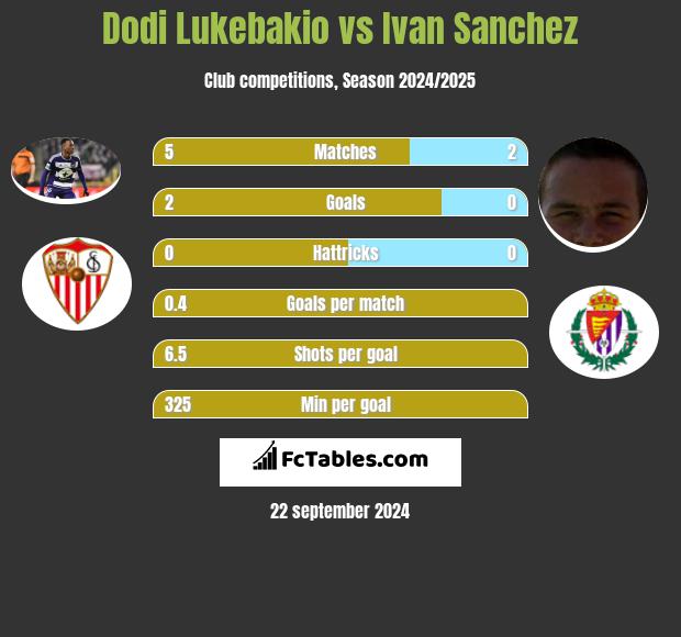 Dodi Lukebakio vs Ivan Sanchez h2h player stats