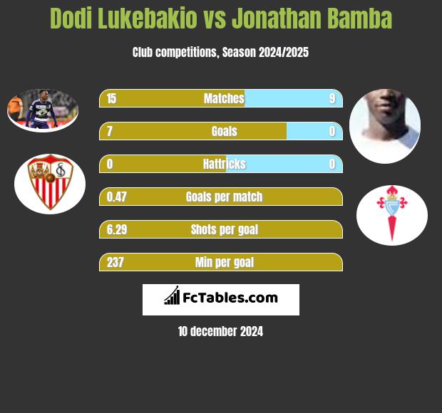 Dodi Lukebakio vs Jonathan Bamba h2h player stats