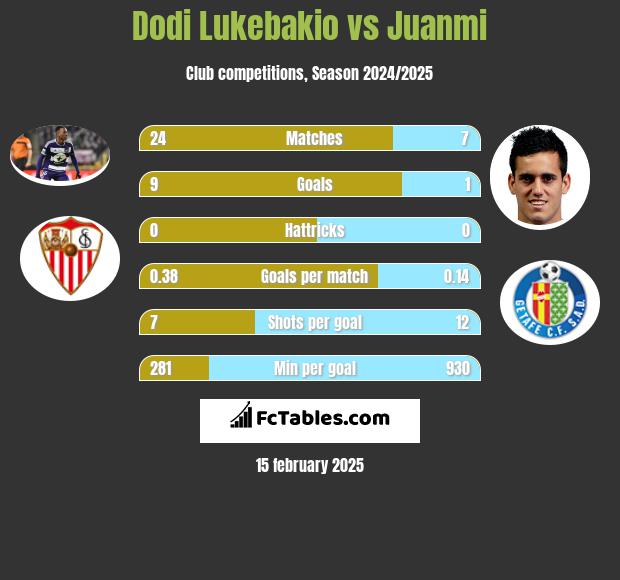 Dodi Lukebakio vs Juanmi h2h player stats