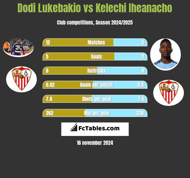 Dodi Lukebakio vs Kelechi Iheanacho h2h player stats