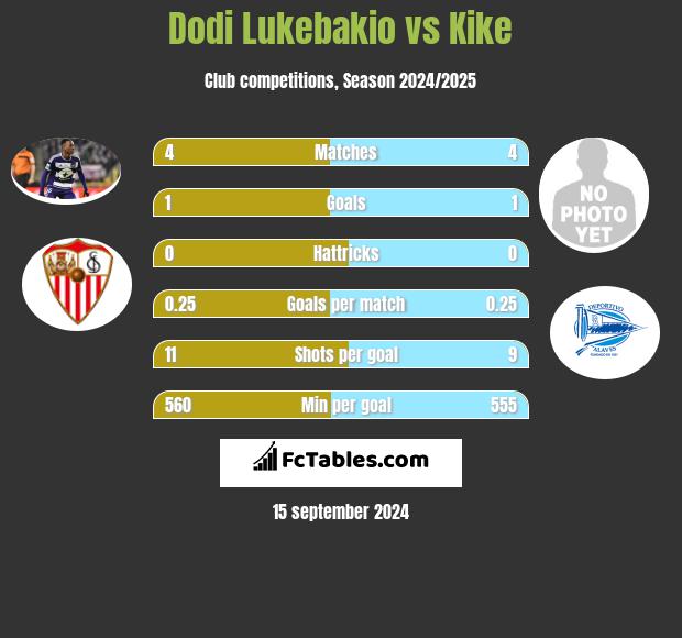 Dodi Lukebakio vs Kike h2h player stats