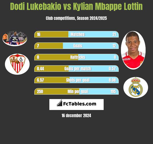 Dodi Lukebakio vs Kylian Mbappe Lottin h2h player stats