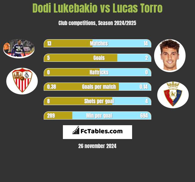 Dodi Lukebakio vs Lucas Torro h2h player stats