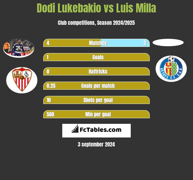 Dodi Lukebakio vs Luis Milla h2h player stats