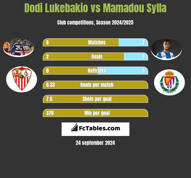 Dodi Lukebakio vs Mamadou Sylla h2h player stats