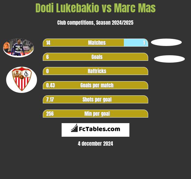 Dodi Lukebakio vs Marc Mas h2h player stats