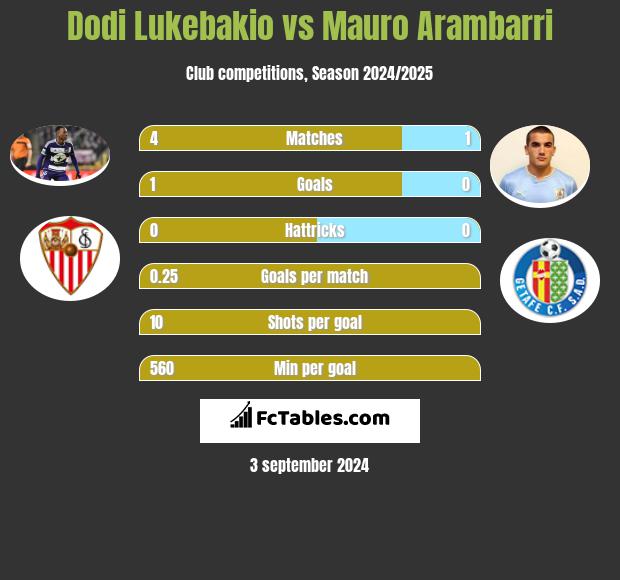 Dodi Lukebakio vs Mauro Arambarri h2h player stats