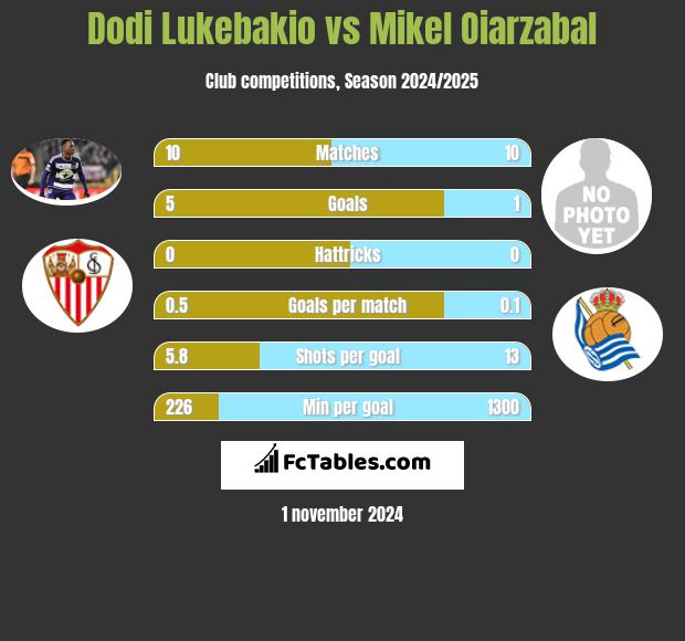 Dodi Lukebakio vs Mikel Oiarzabal h2h player stats