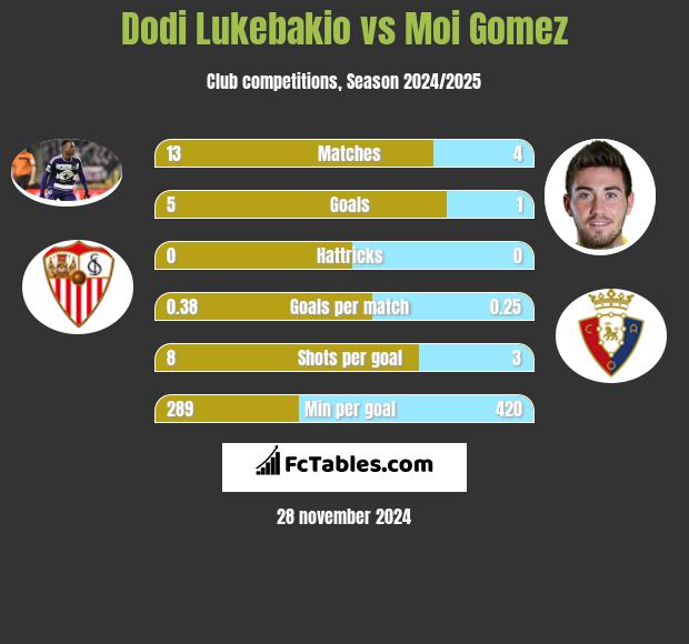 Dodi Lukebakio vs Moi Gomez h2h player stats