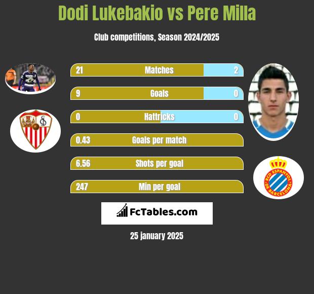 Dodi Lukebakio vs Pere Milla h2h player stats