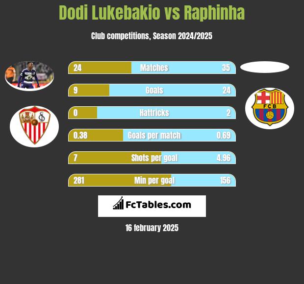 Dodi Lukebakio vs Raphinha h2h player stats