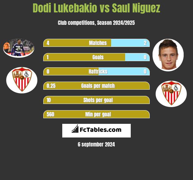 Dodi Lukebakio vs Saul Niguez h2h player stats