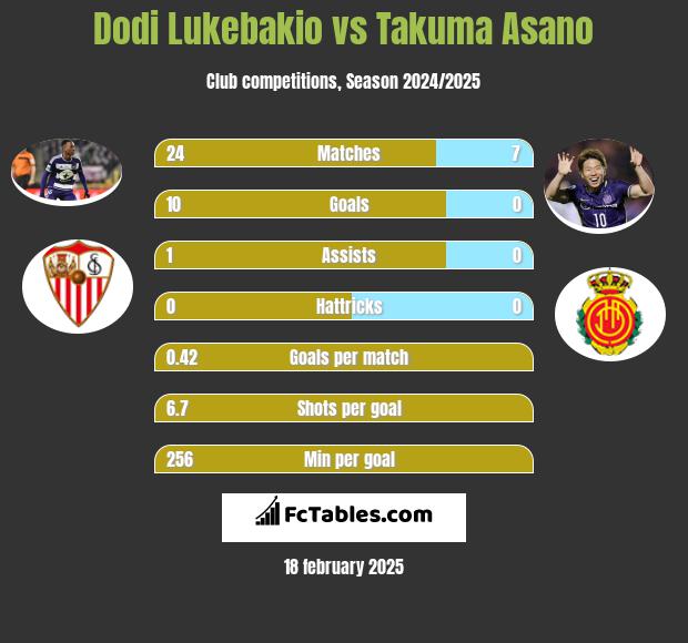 Dodi Lukebakio vs Takuma Asano h2h player stats