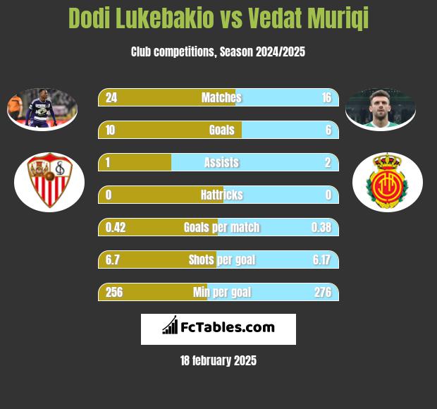 Dodi Lukebakio vs Vedat Muriqi h2h player stats