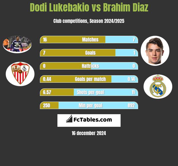 Dodi Lukebakio vs Brahim Diaz h2h player stats